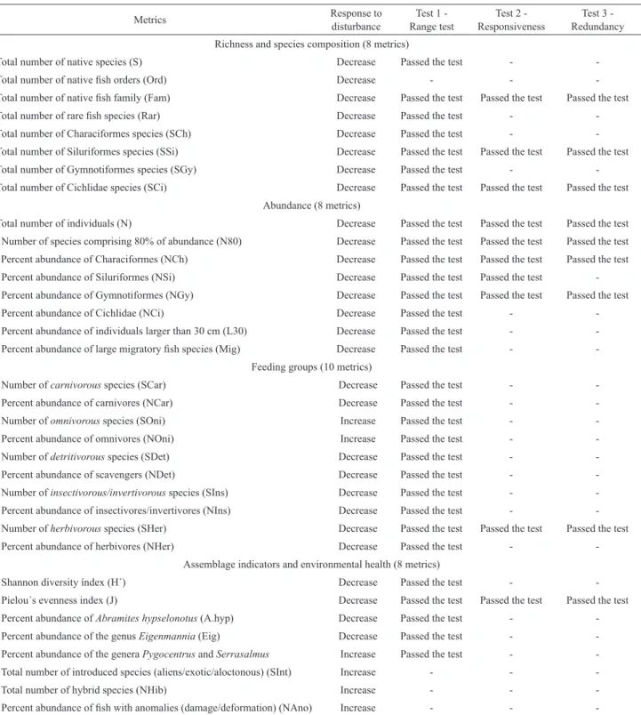 Tab. 1. Candidate metrics, expected responses to disturbance and results of criteria tests (1, 2 and 3) to compose the IBI PNP 