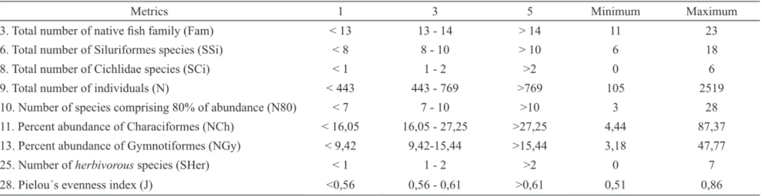 Tab. 3.  Score intervals and ranges of values of the metrics for calculating the IBI PNP .