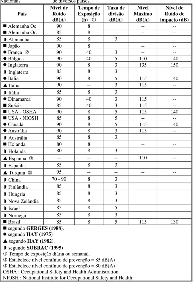 Tabela 2.2 - Limite de exposição ocupacional ao ruído conforme as Normas  Nacionais        de diversos países