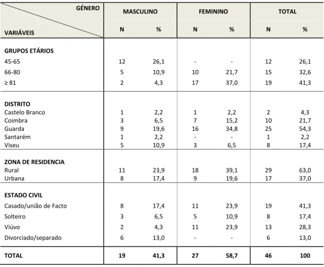 Tabela 2 - Dados sociodemográficos dos elementos da Amostra. 