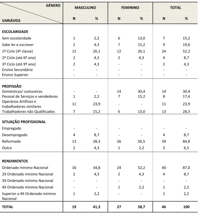 Tabela 3 - Dados sociodemográficos dos elementos da Amostra (cont.)  