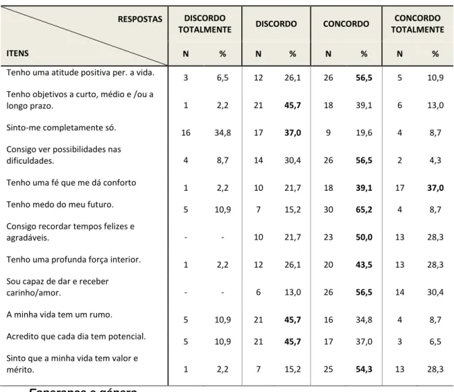 Tabela 6 - Opiniões dos Participantes sobre os ítens da escala da esperança 