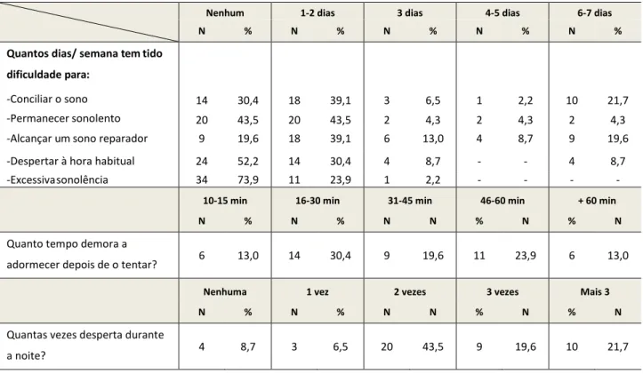 Tabela 12 - Dificuldades dos Participantes em conciliar o sono 