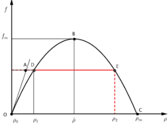 Figura 2.3: Diagrama da curva de fluxo Densidade.
