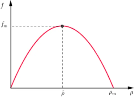 Figura 2.5: Diagrama fundamental para o modelo de Greenshields Usando a indentidade de Greenshields (2.5), podemos eliminar o ρ de forma a obter: