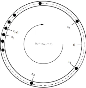 Figura 5.2: Posições x 1 , x 2 , x 3 . . . x N de N veículos numa pista circular de comprimento L.