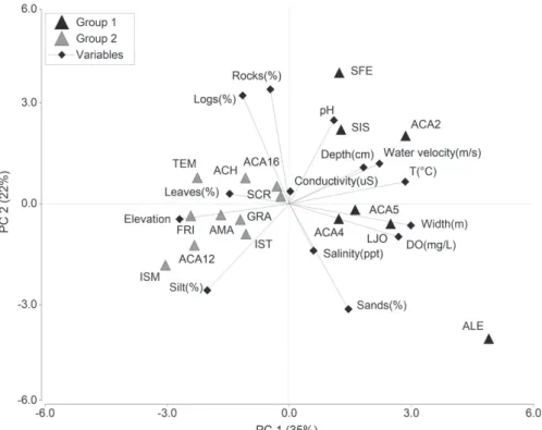 Fig.  3.  Principal  Component Analysis  (PCA)  of  four  physicochemical  variables  of  the  water,  eight  variables  of  habitat  structure and 17 sampling sites
