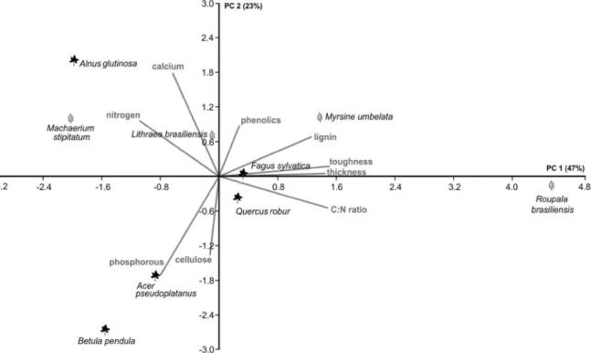 Figure 1. Principal component analysis of nine litter traits of four neotropical (white symbols) and five palearctic (black symbols)  deciduous tree species (only axes 1 and 2 are shown, which explained 70% of total variance).