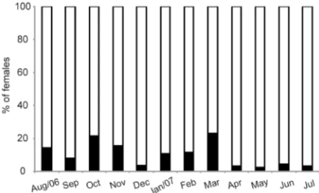 Figure 4. Proportion of ovigerous females of M. amazonicum  captured from August 2006 to July 2007 on Mosqueiro Island  and Arapiranga Island, Amazon estuary of Pará