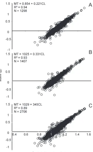 Figure 6. Relationship between body mass (g) and  cephalothorax length (CL) (mm) of M