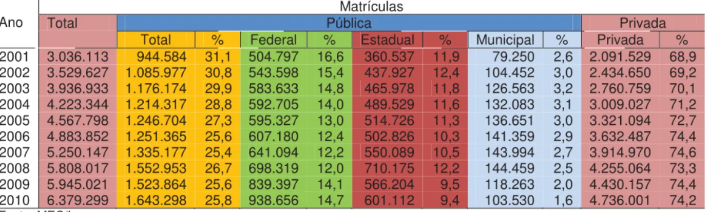 Tabela 3: Evolução do Número de Matrículas (presencial e a distância) por  Categoria Administrativa – Brasil – 2001-2010 