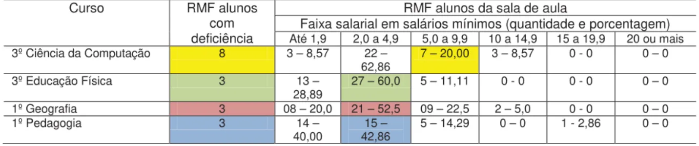 Tabela 08: Renda mensal familiar (RMF) em salários mínimos dos alunos com deficiência e  respectivos pares 