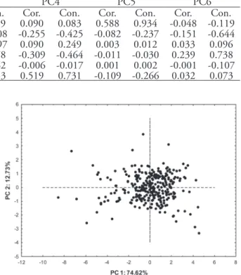 Table 2. Macrobrachium amazonicum. Factor coordinates based on the correlations (Cor.) and contributions (Con.) of the morphometric  variables resulted from PCA analysis