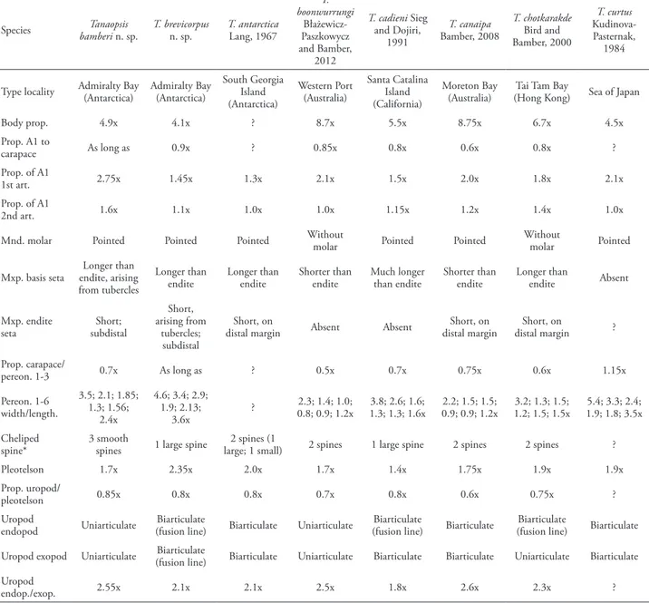 Table 2. List of mainly diagnostic characters of all described species of Tanaopsis Sars, 1899 (based on female morphology)