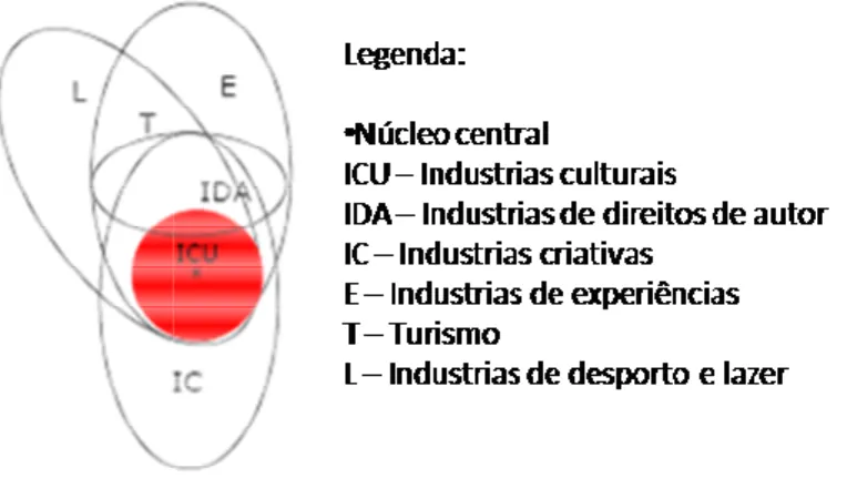Figura 4 - Interacção de actividades da economia criativa. 