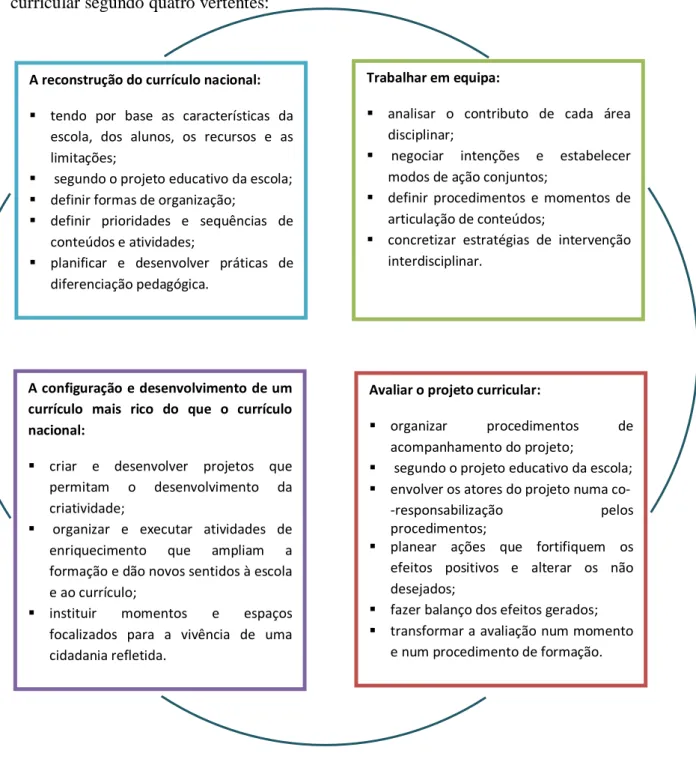 Figura 3 – Gestão curricular (adaptado de Leite, 2001, pp. 8-9) 