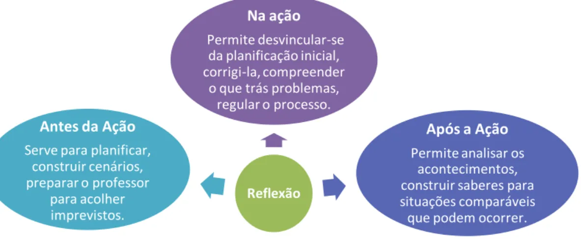 Figura 7 – Papel da reflexão, segundo Perrenoud (1999) 