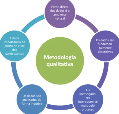 Figura 9 – Características da metodologia qualitativa segundo Bogdan e Biklen (1994) 