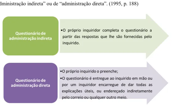 Figura 13 – Tipos de questionários e respetivas características segundo Quivy e Campenhoudt (1995) 