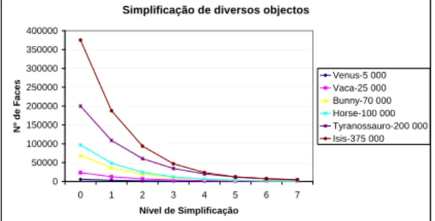 Figura 7. Evoluc¸ ˜ao da simplificac¸ ˜ao de algu- algu-mas malhas.