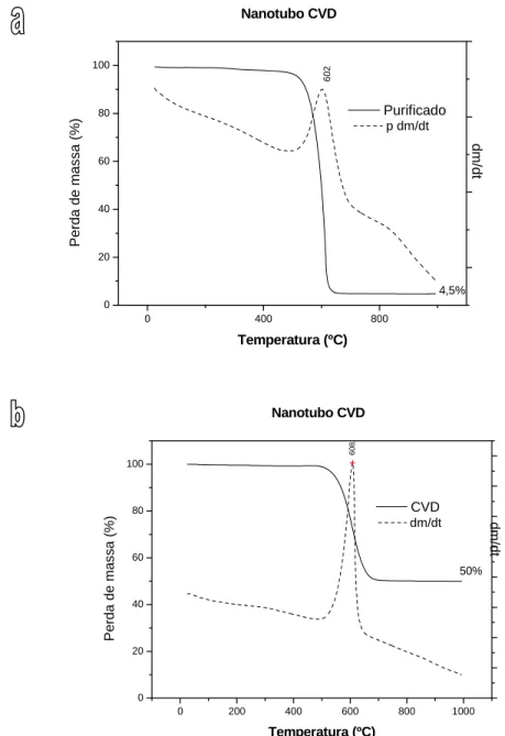 Figura 3-1: Curva de TG referente a queima de NTC a) purificados e b) não  purificados em nanotubos sintetizados via CVD