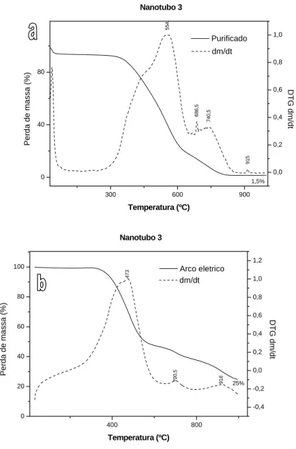 Figura 3-5: Curvas TG e DTG da decomposição térmica dos NTC a) purificados e b)  não purificados 