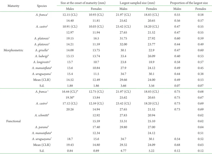 Table 4.  Carapace length (rostrum included except where noted) at the onset of morphological and functional maturity and  correspondent proportion in relation to the largest sample size of Aegla species