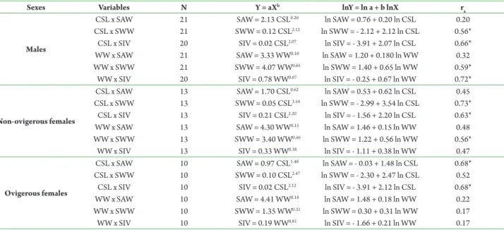 Figure 3.  Pagurus criniticornis. Variation of the shell adequacy index (SAI) values for each most occupied shell species in relation  to the size classes