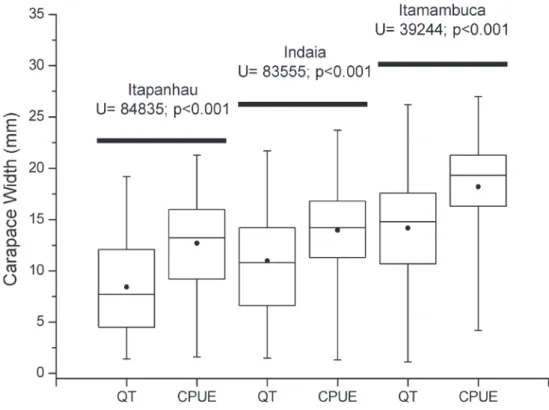 Figure 1.  Minuca vocator (Herbst, 1804). Body size comparisons (CW mm) between sampling procedures, within each population  (U – Mann-Whitney test)