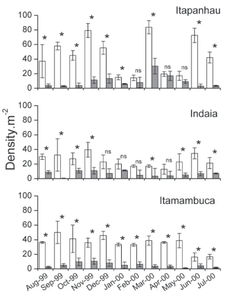 Figure 6.  Mean density (standard deviation) of burrows (white columns) and Minuca vocator (Herbst, 1804) (gray columns),  recorded with quadrat technique (QT) throughout the year, in the studied mangroves