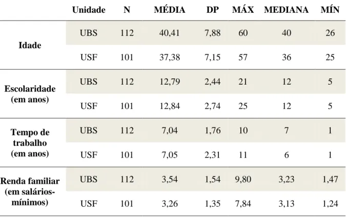 Tabela  1  –  Dados  sociodemográficas  dos  Agentes  Comunitários  de  Saúde  de  UBS  e  USF