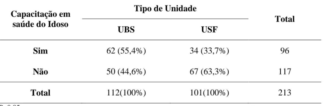 Tabela  4  –  Distribuição  dos  Agentes  Comunitários  de  Saúde  segundo  respostas  à  questão  sobre capacitação em envelhecimento