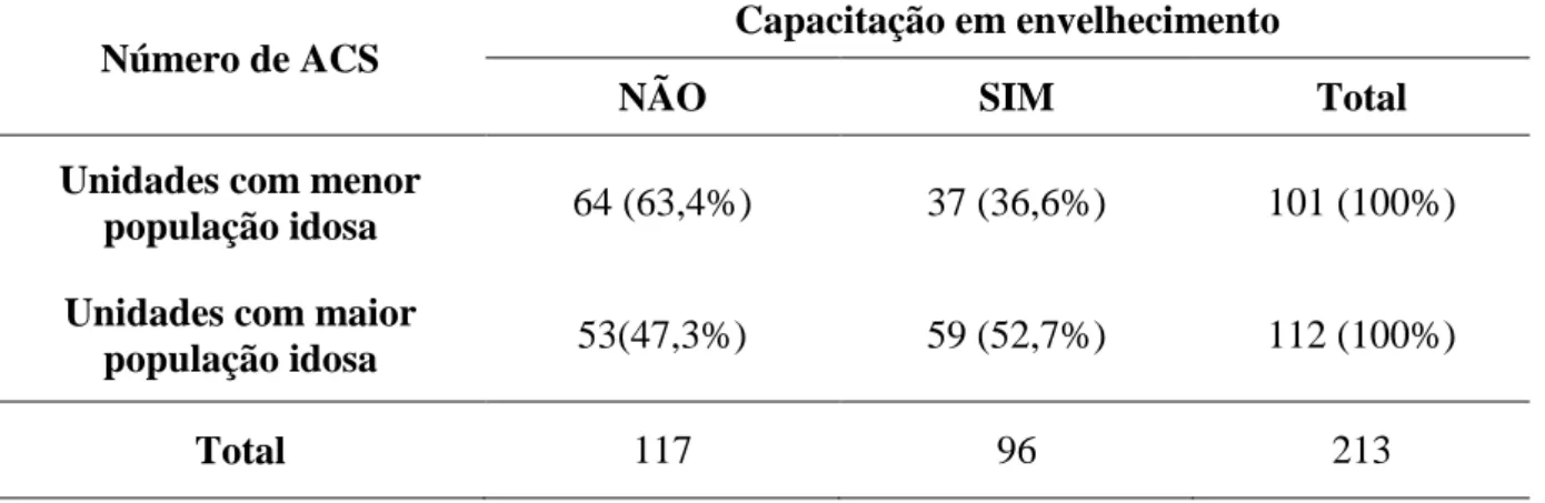 Tabela 5  – Distribuição dos Agentes Comunitários de Saúde de unidades com menor e maior  número de idosos segundo respostas à questão sobre capacitação em envelhecimento