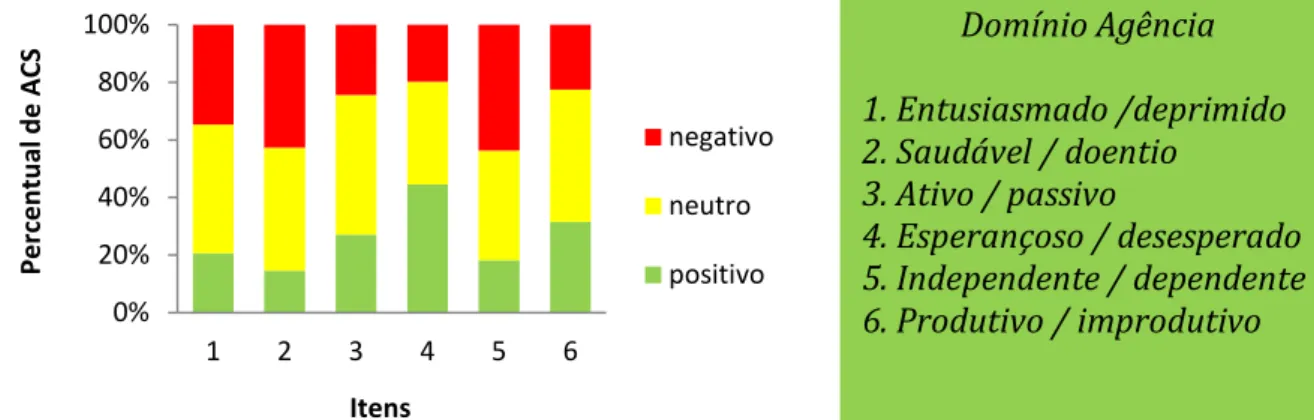 Gráfico 4  – Percentual de Agentes Comunitários de Saúde  com respostas positivas, negativas  e neutras para o conceito “O idoso é” (Domínio Agência)