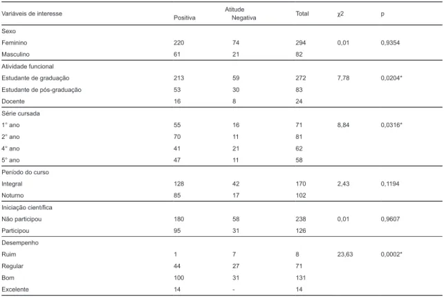 Tabela 3. Estudo de associação entre as variáveis de interesse e a atitude em relação à Estatística