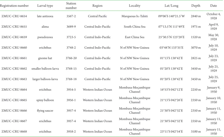 Table 1.  Original localities of the specimens, all from pelagic samples, and additional data from the “Dana” II expedition (1928–30).