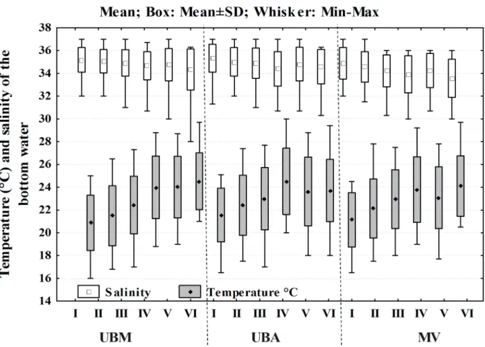 Figure 3.  Mean values (minimum and maximum) of salinity and temperature (°C) of bottom water sampled from January 1998 to  December 1999, at each sampling station, in the bays of Ubatumirim (UBM), Ubatuba (UBA) and Mar Virado (MV).