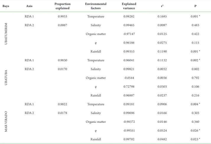Table 4.  Redundancy analysis (RDA) of the abundance of Farfantepenaeus brasiliensis and F