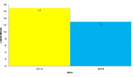 Gráfico 2: Incidência  de esquitossomose nos anos de 2013 e 2014 