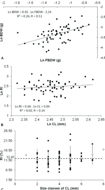 Figure 2.  Nematopalaemon schmitti (Holthuis, 1950). Best fit  model between ln number of embryos (NE) and ln carapace length  (CL) (I = initial embryonic development, II = final embryonic  development).