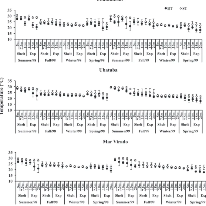 Figure 2.  Bottom (BT) and surface (ST) temperature variation per seasons, areas and sampling points in 1998 and 1999.