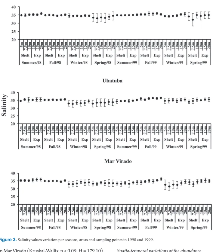 Figure 3.  Salinity values variation per seasons, areas and sampling points in 1998 and 1999.