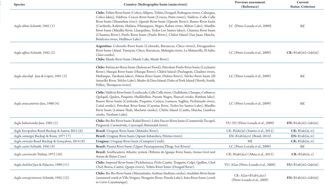 Table 1.  Known species of the genus Aegla Leach, 1820, distribution, previous and current conservation status assessments according to IUCN (2012) Red List categories (CR – critically  endangered; EN – endangered; VU – vulnerable; NT – near threatened; LC