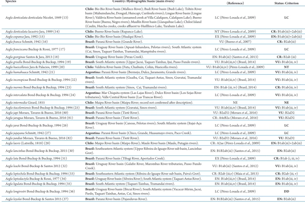 Table 1.  Cont. 