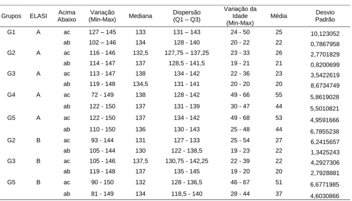 Tabela 2  –  Escores da ELASI formas A e B, segundo agrupamento de alunos e  professores da Universidade Federal do Maranhão, de acordo com a idade  acima e abaixo da mediana