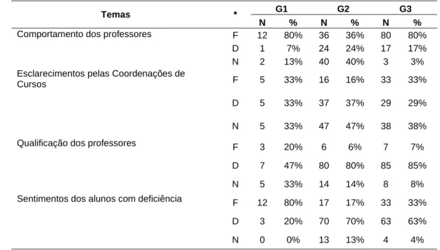 Tabela 4 - Perguntas comuns só aos grupos de alunos (G1, G2, G3). 