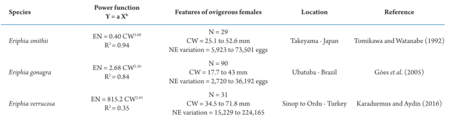 Table 1.  Reported fecundities for species of the genus Eriphia Latreille, 1817.