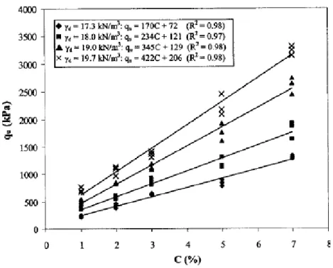 Figura 2.6 - Variação da resistência à compressão simples com o teor em cimento (Consoli et al., 2007) 