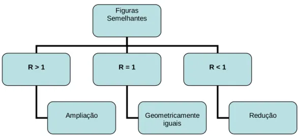 FIGURA IV: Figuras semelhantes 