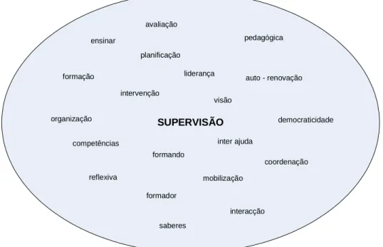 Figura IX: Revisitando o dicionário supervisivo 